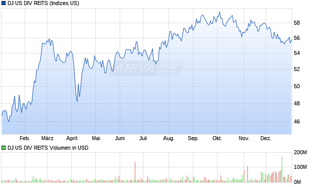 DJ US DIV REITS Chart
