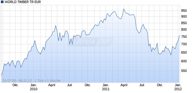 WORLD TIMBER TR EUR Chart