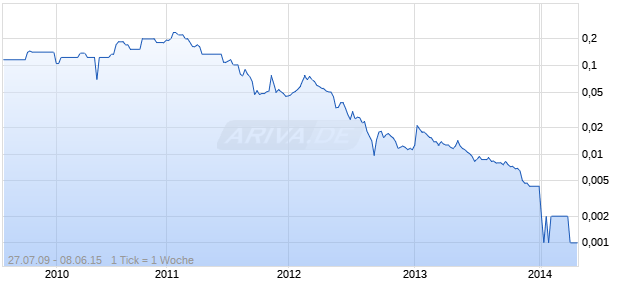 Continental Coal Chart