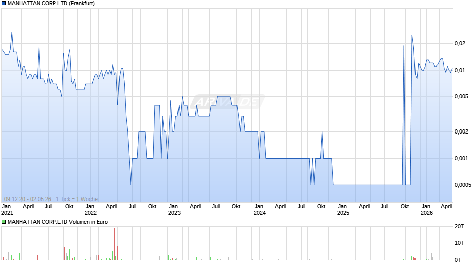 MANHATTAN CORP.LTD Chart