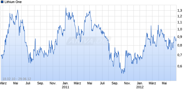 Lithium One Chart