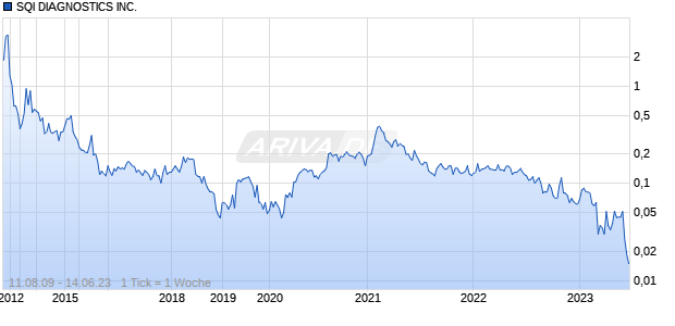 SQI DIAGNOSTICS INC. Chart