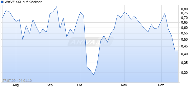 WAVE XXL auf Kl&ouml;ckner [Deutsche Bank] Chart