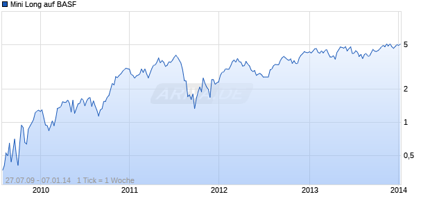 Mini Long auf BASF [Citigroup Global Markets Deutschland AG] Chart