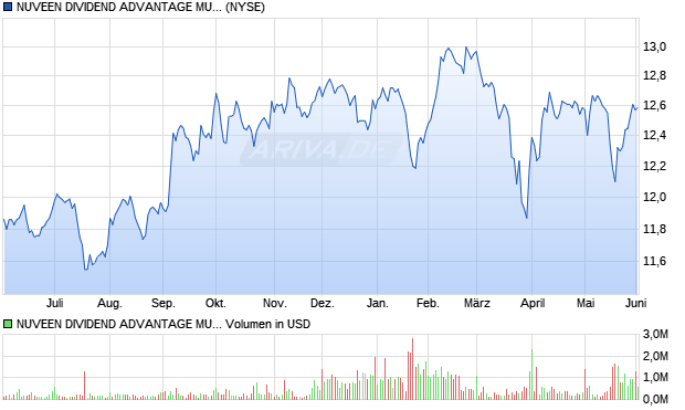 NUVEEN DIVIDEND ADVANTAGE MUNI Aktie Chart