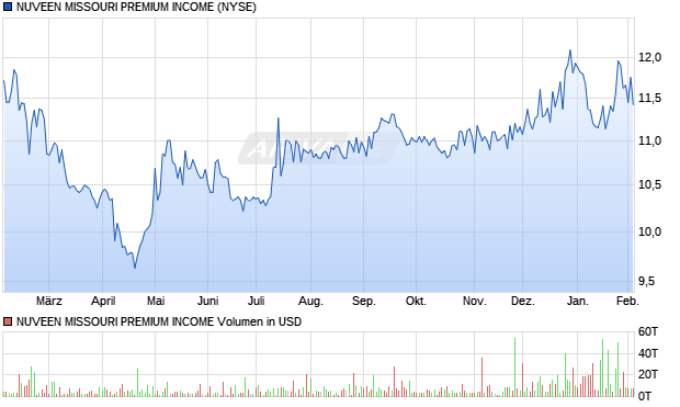 NUVEEN MISSOURI PREMIUM Aktie Chart