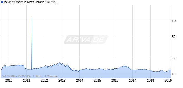 EATON VANCE NEW JERSEY MUNICIP Chart