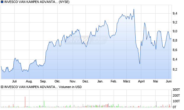 INVESCO VAN KAMPEN ADVANTAGE M Aktie Chart