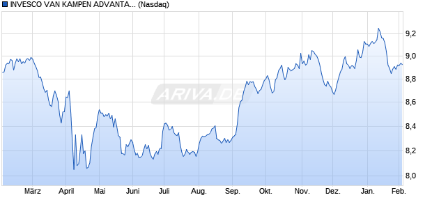 INVESCO VAN KAMPEN ADVANTAGE M Aktie Chart