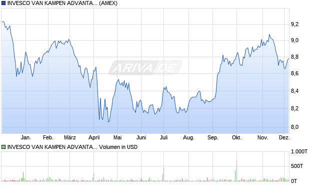 INVESCO VAN KAMPEN ADVANTAGE M Aktie Chart