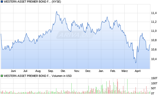 WESTERN ASSET PREMIER BOND FUN Aktie Chart