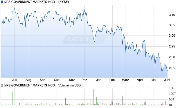 MFS GOVERNMENT MARKETS Aktie Chart