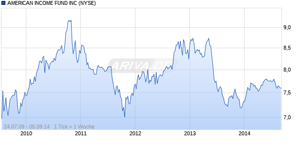 AMERICAN INCOME FUND INC Chart
