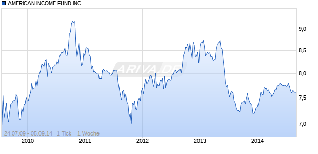 AMERICAN INCOME FUND INC Chart