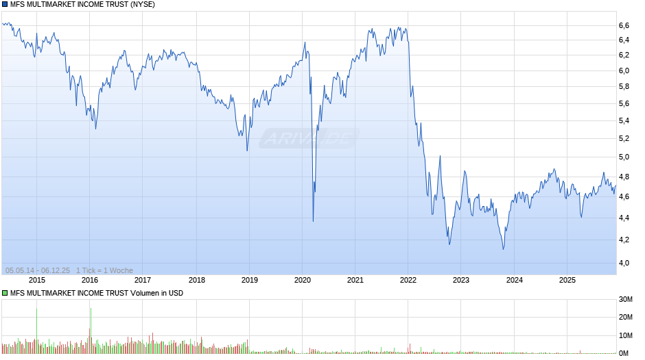 MFS MULTIMARKET Chart