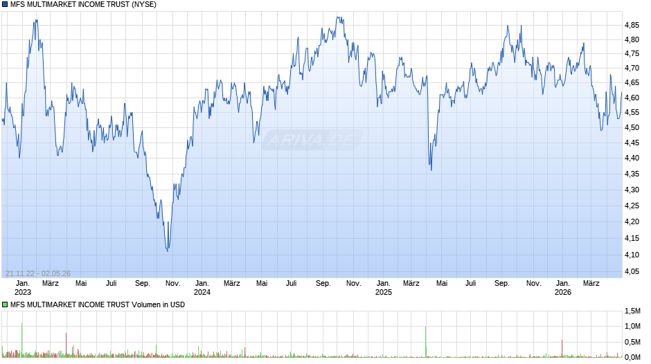 MFS MULTIMARKET Chart
