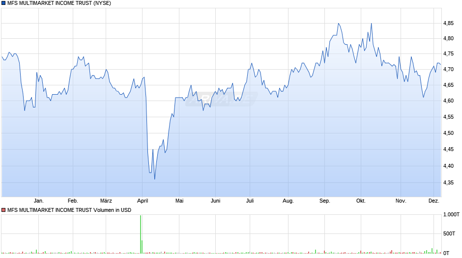 MFS MULTIMARKET Chart