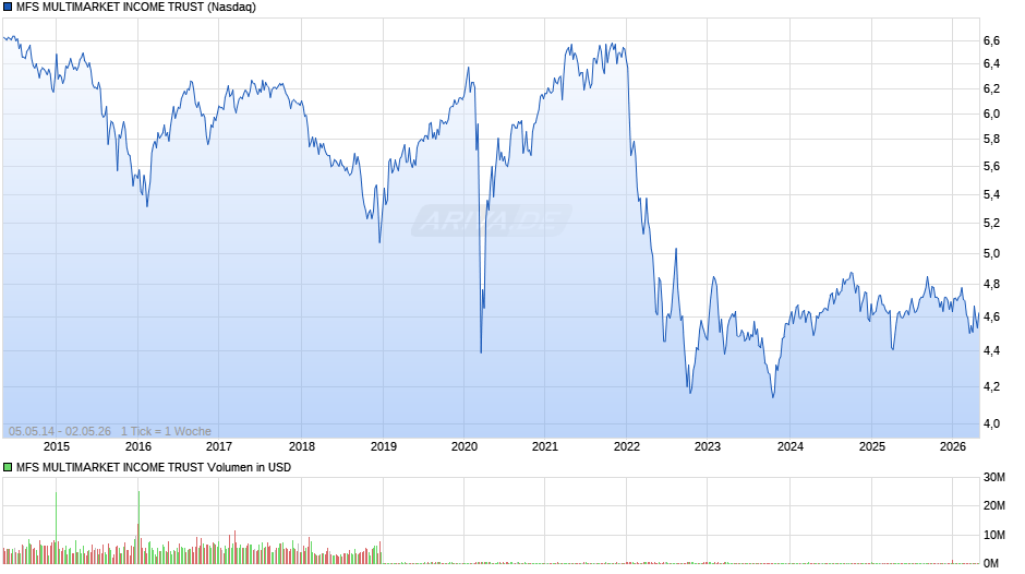 MFS MULTIMARKET Chart