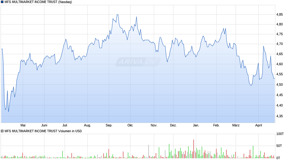 MFS MULTIMARKET Chart