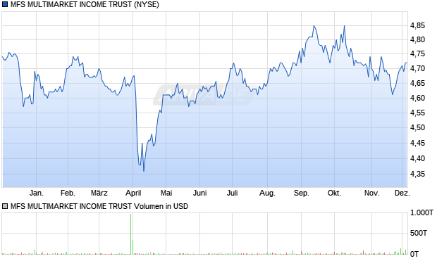 MFS MULTIMARKET Aktie Chart