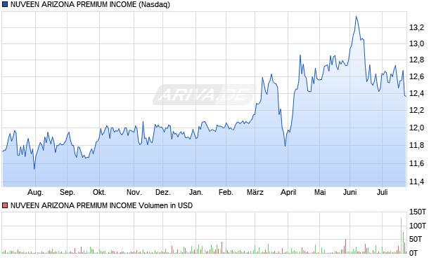 NUVEEN ARIZONA PREMIUM Aktie Chart