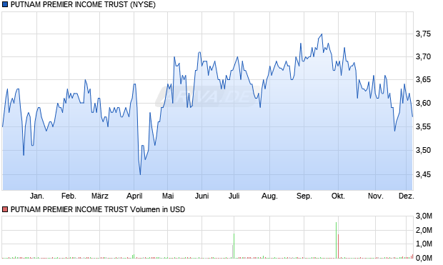 PUTNAM PREMIER Aktie Chart