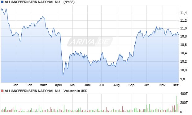 ALLIANCEBERNSTEIN NATIONAL MUN Aktie Chart