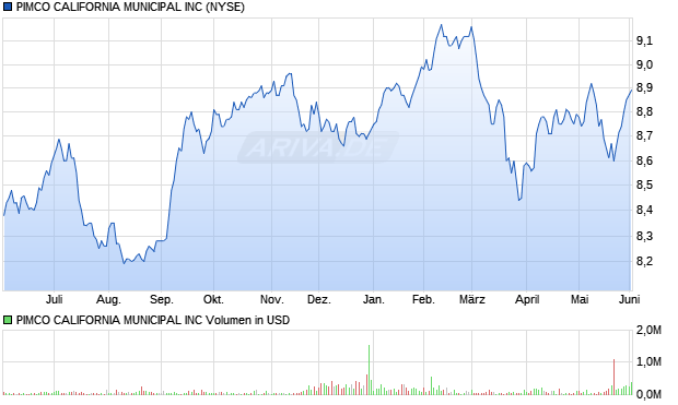 PIMCO CALIFORNIA MUNICIPAL Aktie Chart