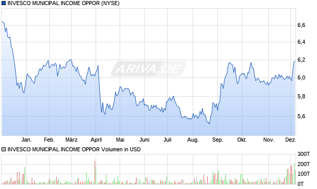 INVESCO MUNICIPAL Aktie Chart