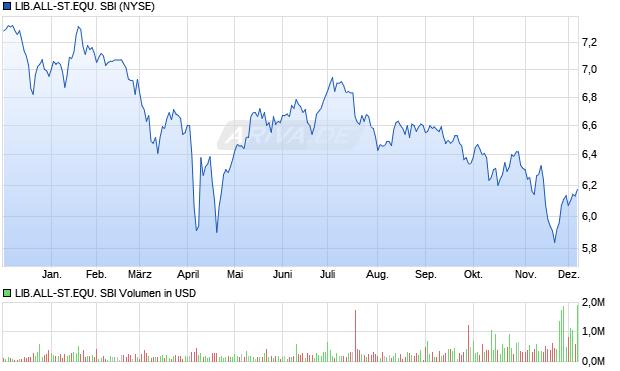 LIB.ALL-ST.EQU. SBI Aktie Chart