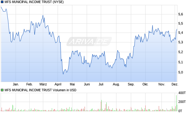 MFS MUNICIPAL Aktie Chart
