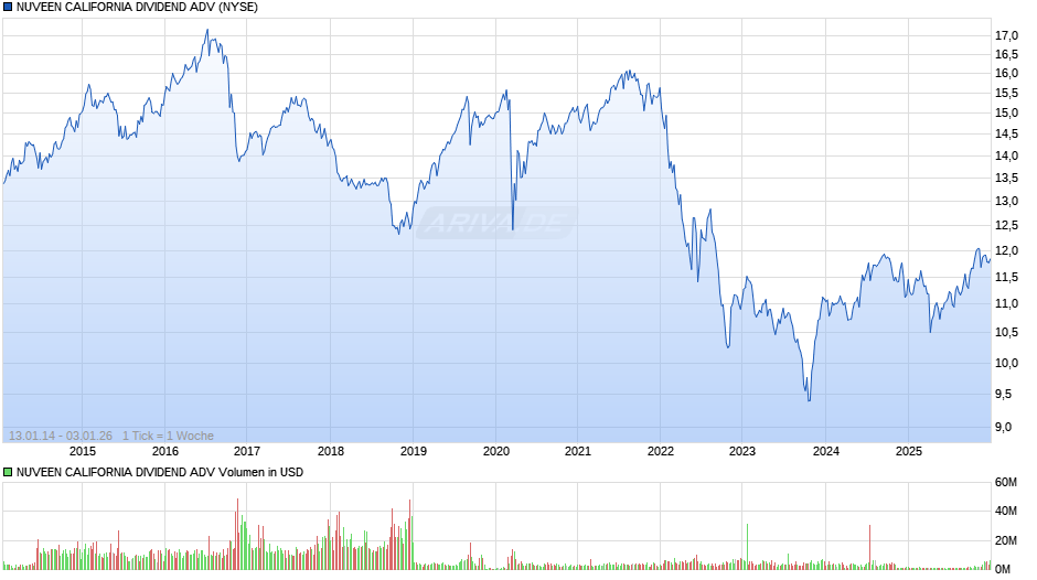 NUVEEN CALIFORNIA DIVIDEND ADV Chart