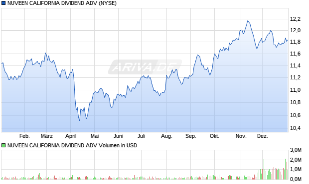 NUVEEN CALIFORNIA DIVIDEND ADV Aktie Chart