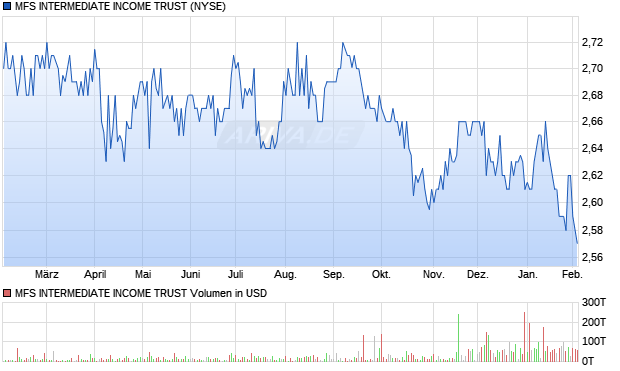 MFS INTERMEDIATE Aktie Chart