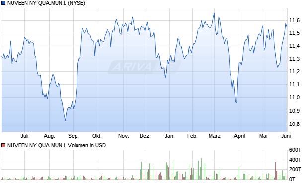 NUVEEN NY QUA.MUN.I. Aktie Chart