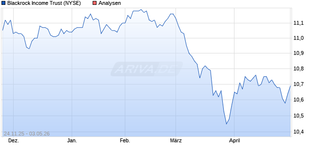 Blackrock Income Trust Aktie