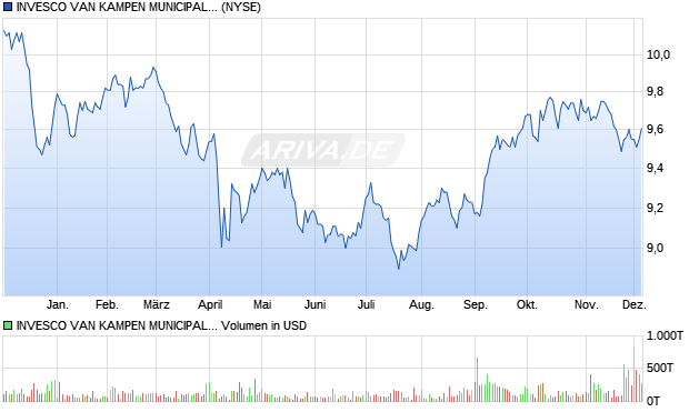 INVESCO VAN KAMPEN MUNICIPAL O Aktie Chart