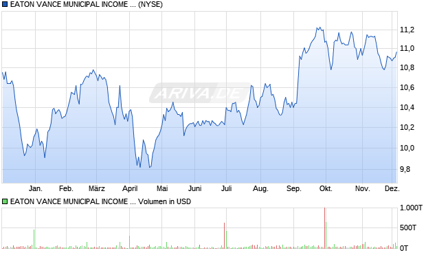 EATON VANCE MUNICIPAL Aktie Chart