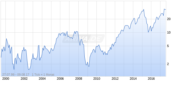 Spectranetics Chart