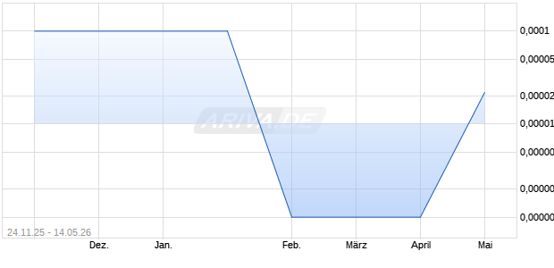NATURAL BLUE RES Aktie Chart