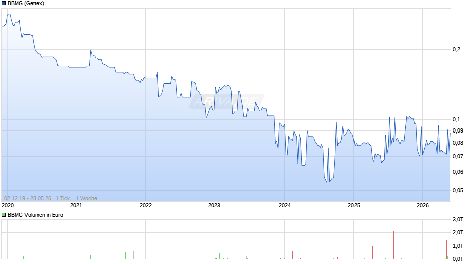 BBMG Chart