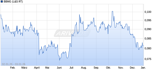 BBMG Aktie Chart