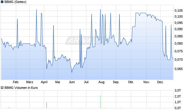 BBMG Aktie Chart