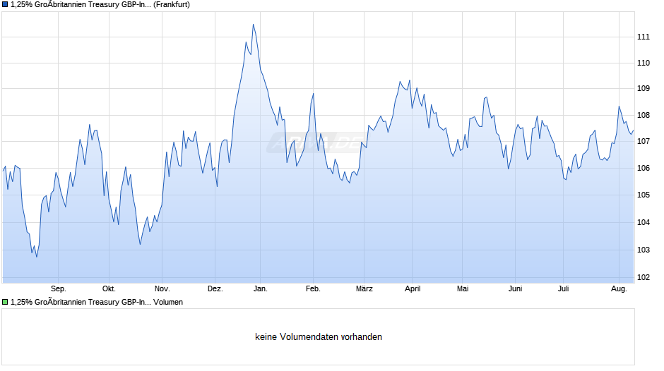 1,25% GroÃbritannien Treasury GBP-Inflation linked 08/32 auf Festzins Chart