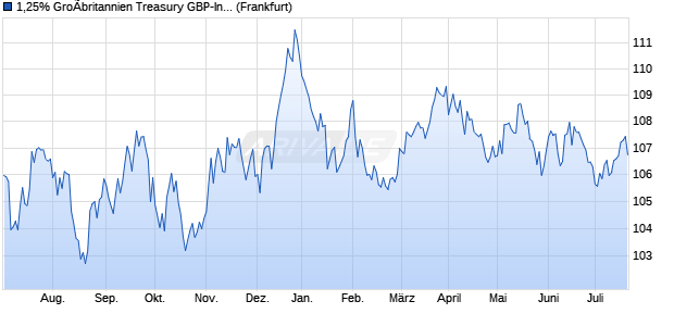 1,25% GroÃbritannien Treasury GBP-Inflation linked 0. (WKN A0T3DP, ISIN GB00B3D4VD98) Chart