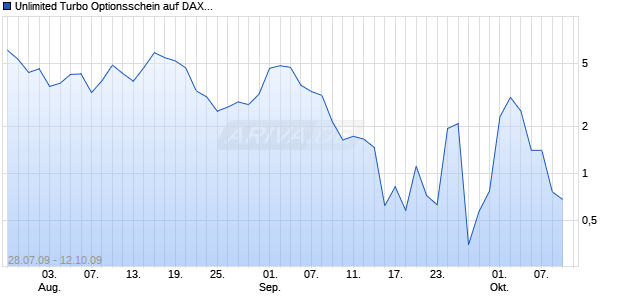 Unlimited Turbo Optionsschein auf DAX [BNP Paribas Emissions- und Handelsges.] Chart