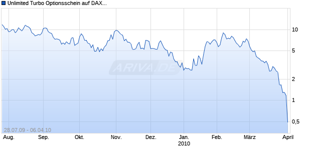 Unlimited Turbo Optionsschein auf DAX [BNP Paribas Emissions- und Handelsges.] Chart