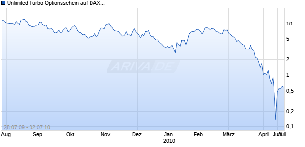 Unlimited Turbo Optionsschein auf DAX [BNP Paribas Emissions- und Handelsges.] Chart