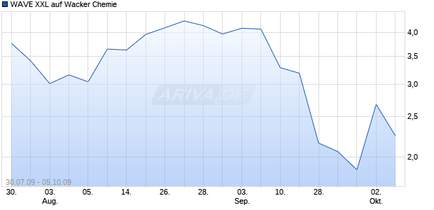 WAVE XXL auf Wacker Chemie [Deutsche Bank] Chart