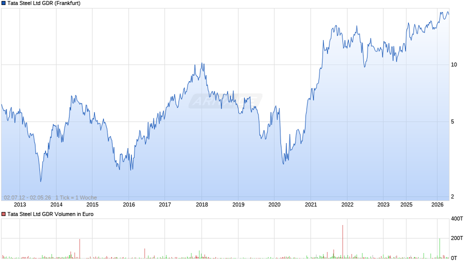 Tata Steel Aktie (GDR) Chart